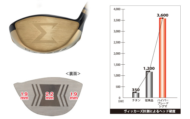 ハイパーブレードシグマ プレミア