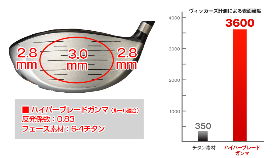 ルール適合 / インチ<br>ハイパーブレードガンマ